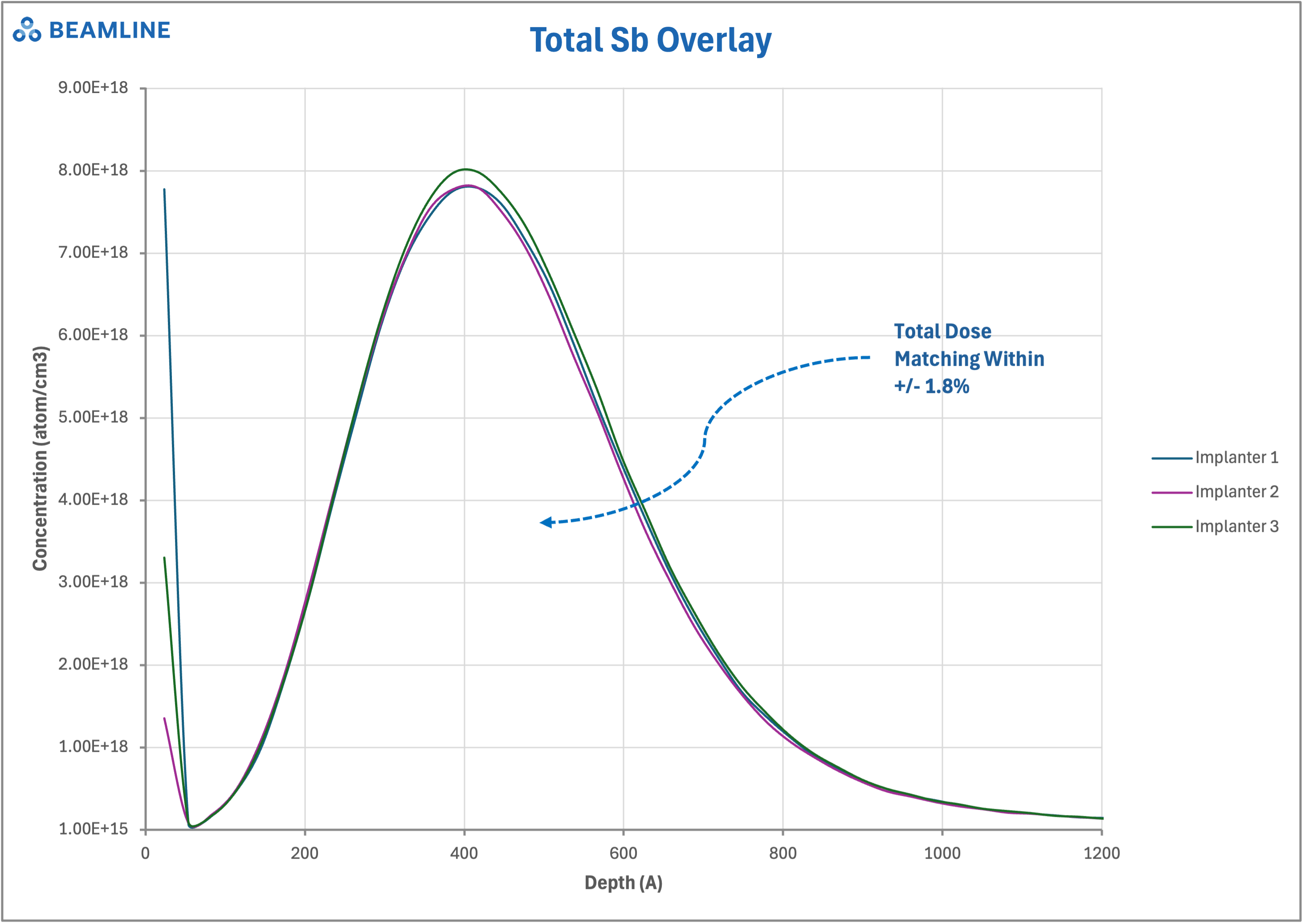 Example SIMS depth profiles for a phosphorous implant in silicon carbide (SiC), showing a slight difference between center and edge
